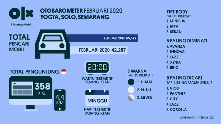 OLX OTOBAROMETER Yogya, Solo, Semarang Februari 2020