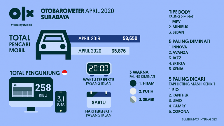 OLX OTOBAROMETER Surabaya April 2020