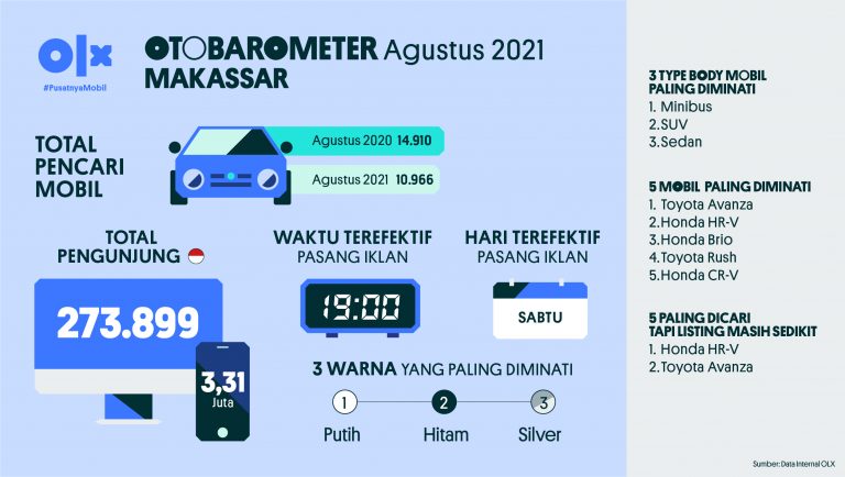 Otobarometer Agustus Makassar  2021