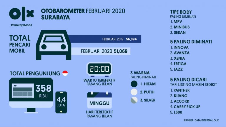 OLX OTOBAROMETER Surabaya Februari 2020