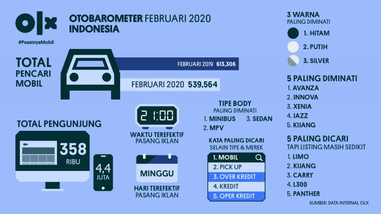 OLX OTOBAROMETER Indonesia Februari 2020