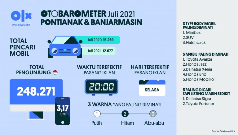 Otobarometer Juli Pontianak & Banjarmasin 2021