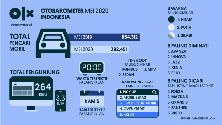 OLX OTOBAROMETER Indonesia Mei 2020