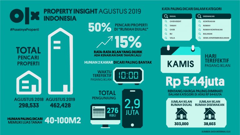 OLX PropertyInsight Indonesia Juli 2019