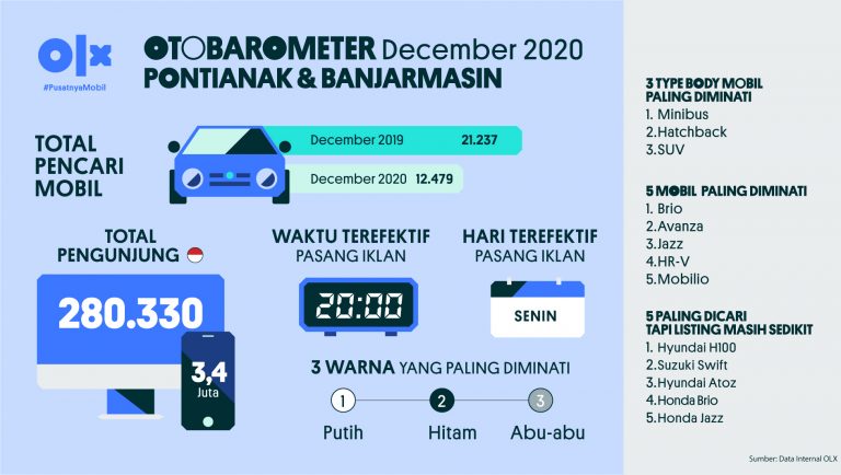 OLX Otobarometer Banjarmasin dan Pontianak Desember 2020