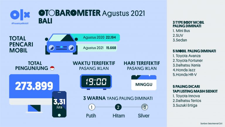 Otobarometer Agustus Bali 2021