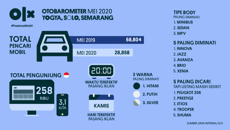 OLX OTOBAROMETER Yogya, Solo, Semarang Mei 2020