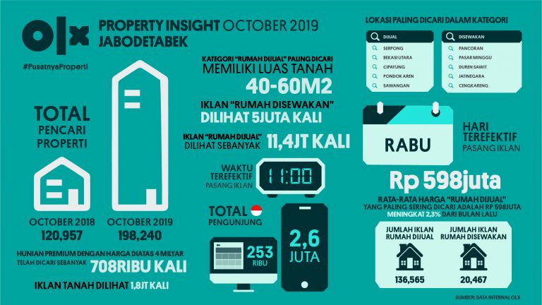 OLX PropertyInsight Jabodetabek Oktober 2019