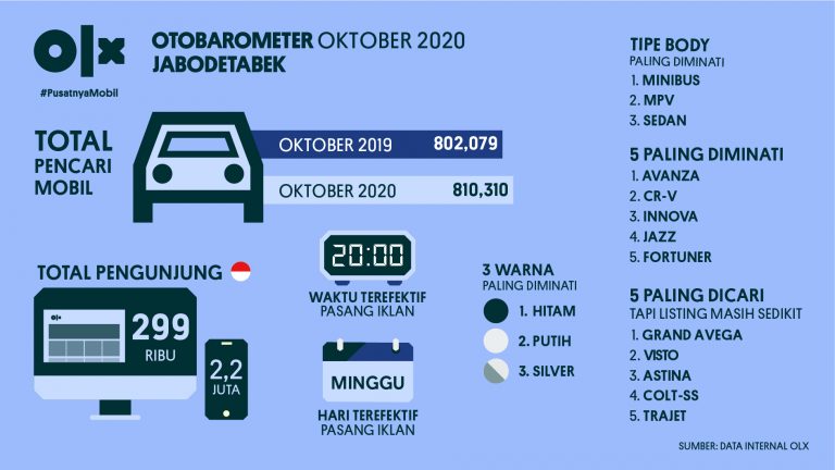 OLX Otobarometer Jabodetabek Oktober 2020