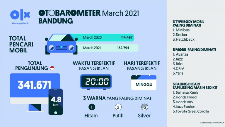 Otobarometer Maret Bandung 2021