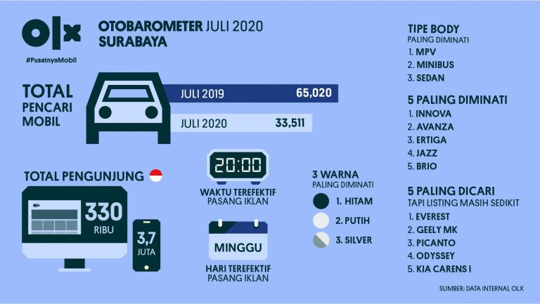 OLX OTOBAROMETER Surabaya Juli 2020