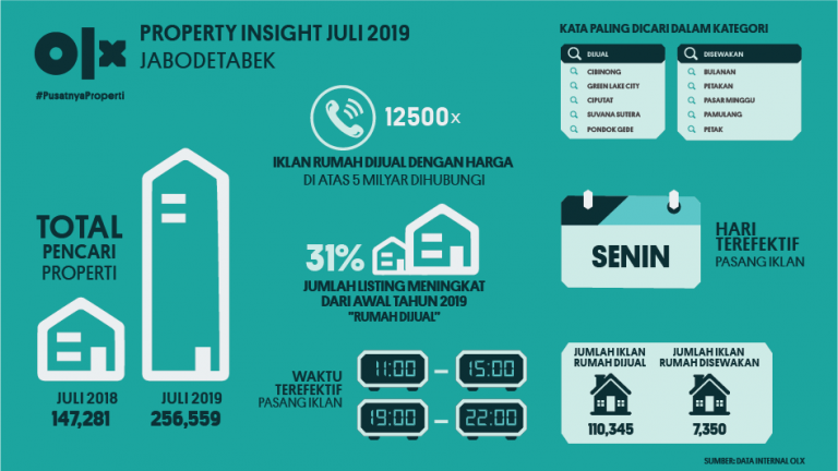 OLX PropertyInsight Jabodetabek Juli 2019