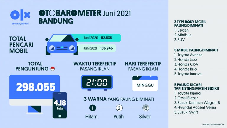 Otobarometer Juni Bandung 2021