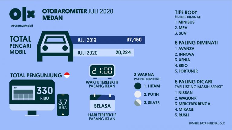 OLX OTOBAROMETER Medan Juli 2020