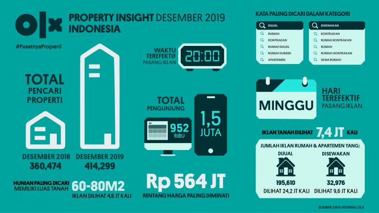OLX PropertyInsight Indonesia Desember 2019