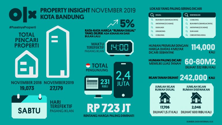 OLX PropertyInsight Bandung November 2019
