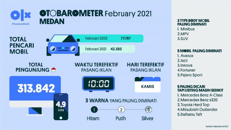 OLX Otobarometer Februari 2021 Medan