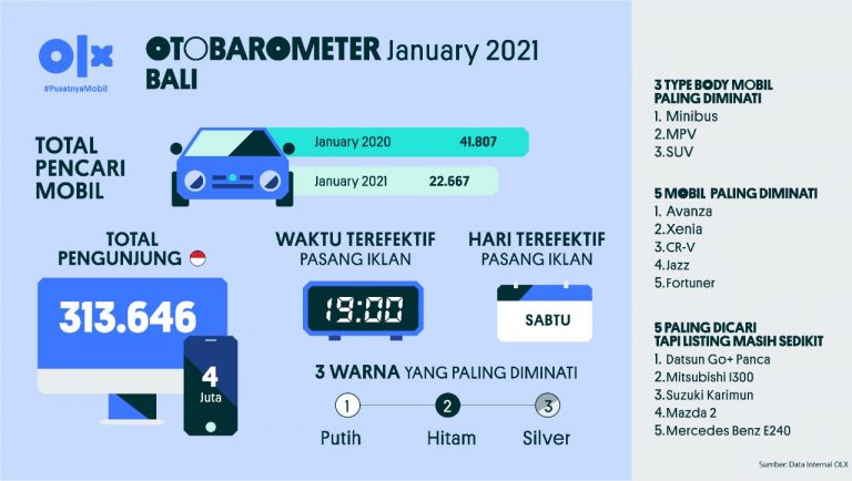 OLX Otobarometer January 2021 Bali