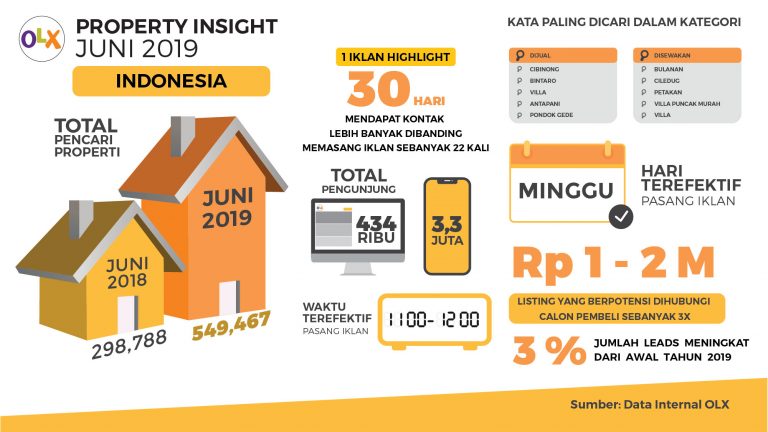 OLX PropertyInsight Indonesia Juni 2019