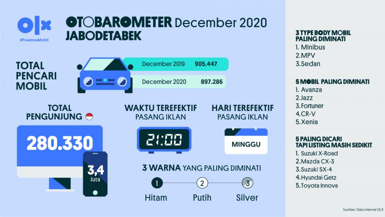 OLX Otobarometer Jabodetabek Desember 2020