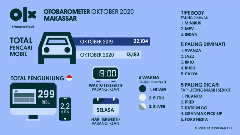 OLX OTOBAROMETER Makassar Oktober 2020