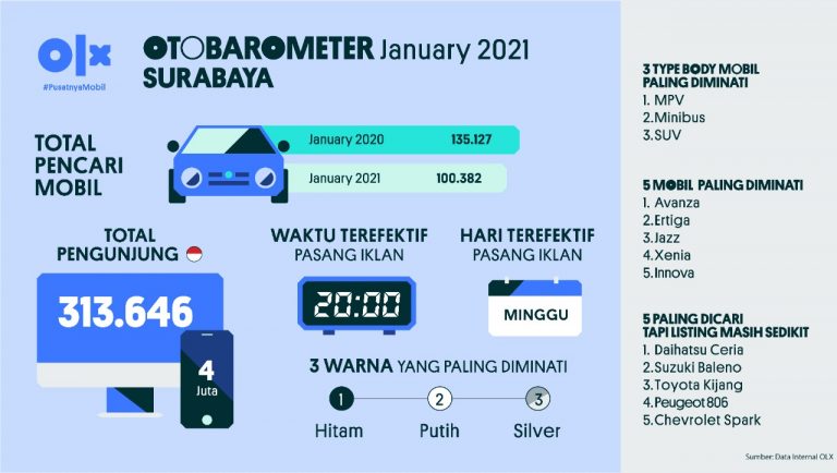 OLX Otobarometer January 2021 Surabaya