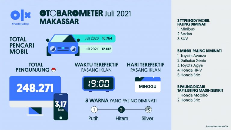Otobarometer Juli Makassar 2021