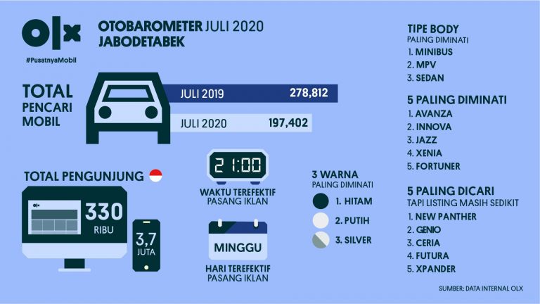 OLX OTOBAROMETER Jabodetabek Juli 2020