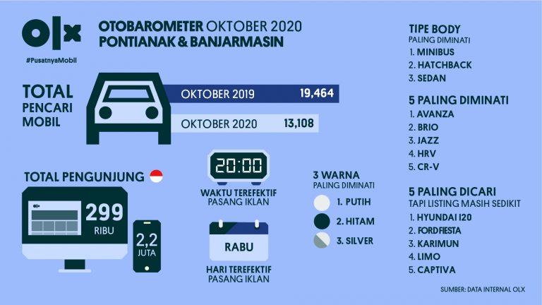 OLX OTOBAROMETER Pontianak & Banjarmasin Oktober 2020