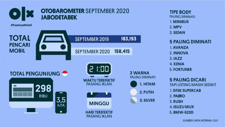 OLX OTOBAROMETER Jabodetabek September 2020