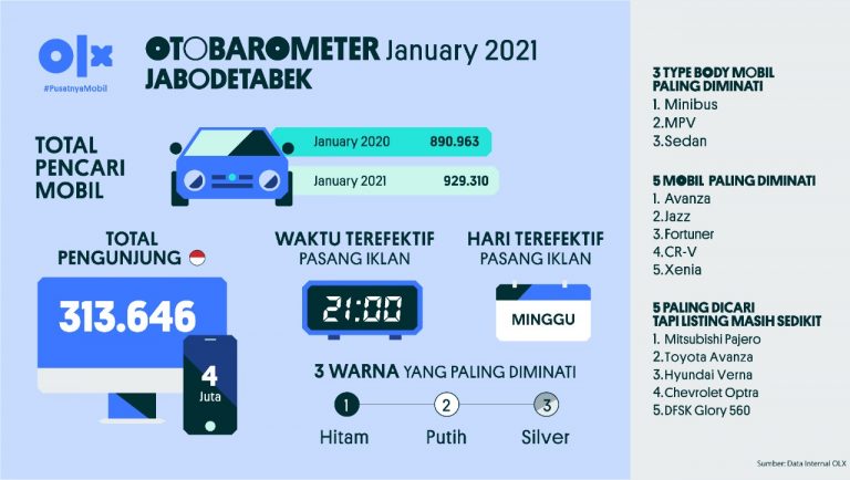 OLX Otobarometer January 2021 Jabodetabek