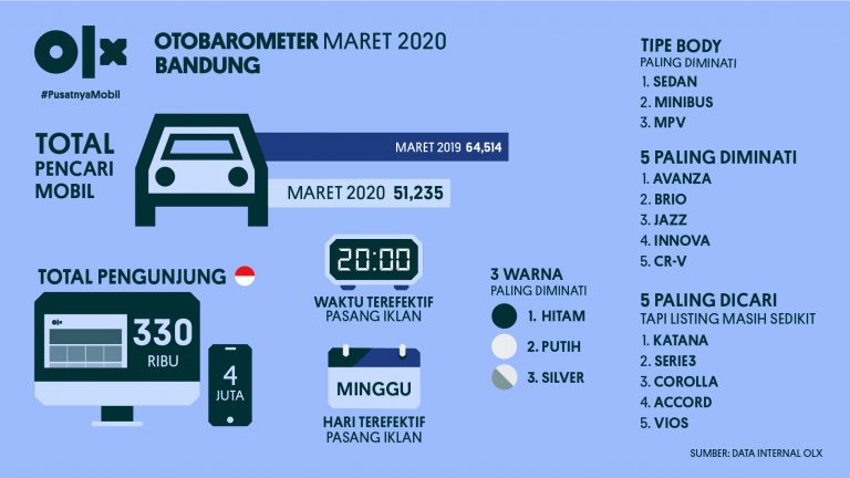 OLX OTOBAROMETER Bandung Maret 2020