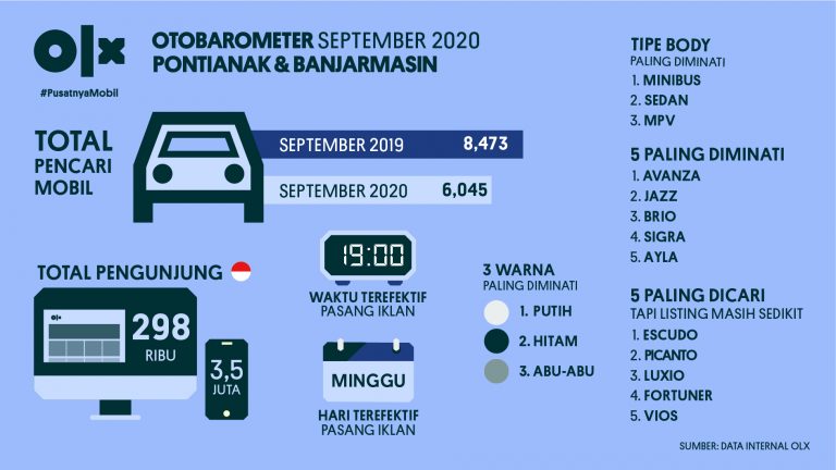OLX OTOBAROMETER Pontianak, Banjarmasin September 2020
