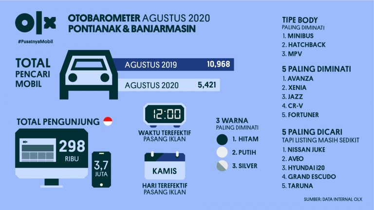 OLX OTOBAROMETER Pontianak & Banjarmasin Agustus 2020