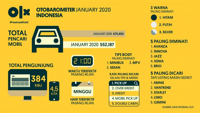OLX OTOBAROMETER Indonesia Januari 2020
