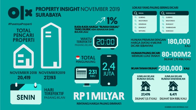 OLX PropertyInsight Surabaya  November 2019