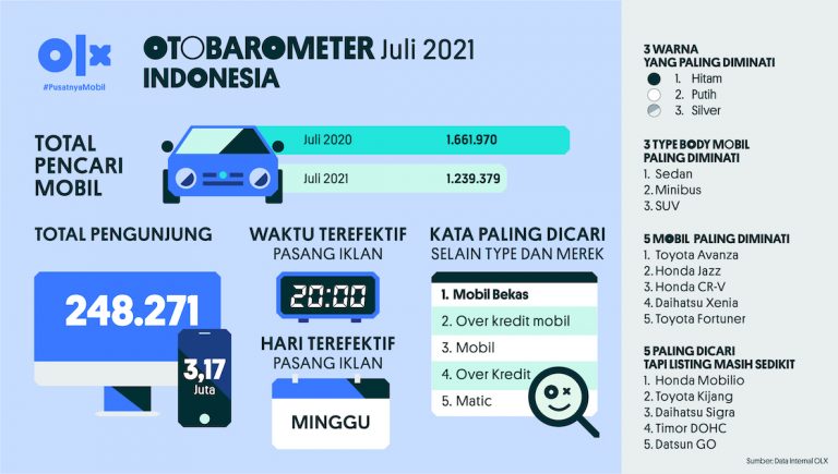 Otobarometer Juli Indonesia 2021