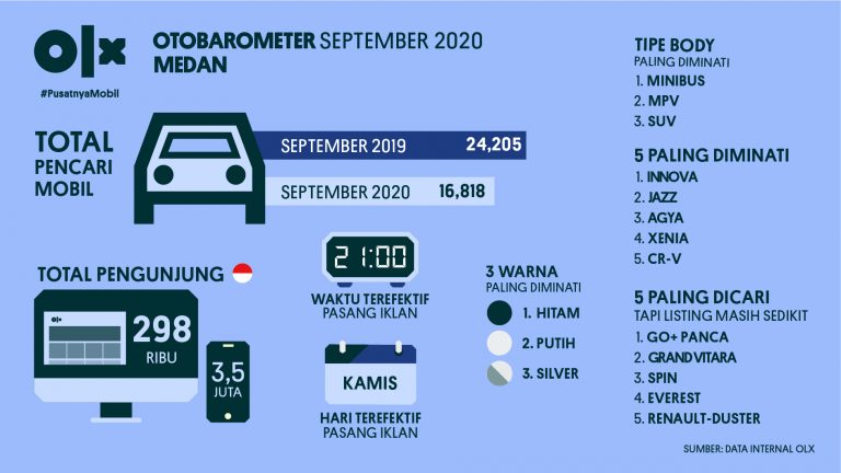 OLX OTOBAROMETER Medan September 2020