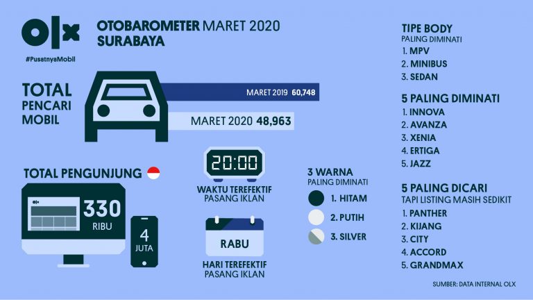OLX OTOBAROMETER Surabaya Maret 2020