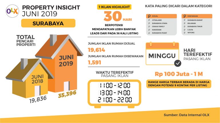 OLX PropertyInsight Surabaya Juni 2019