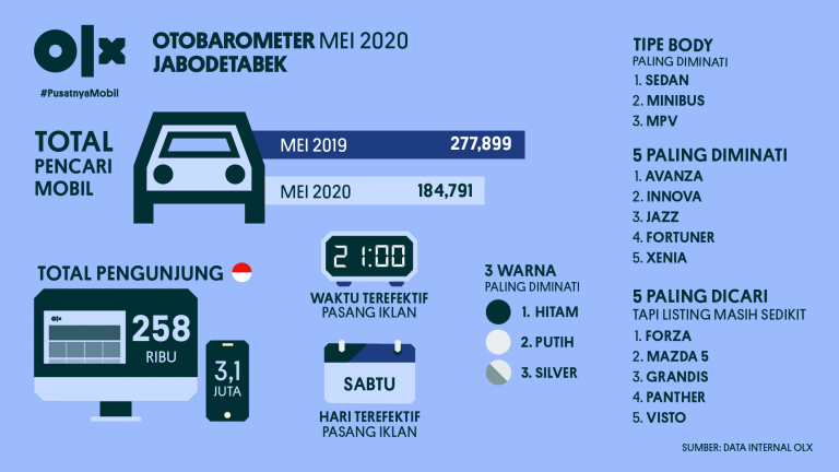 OLX OTOBAROMETER Jabodetabek Mei 2020