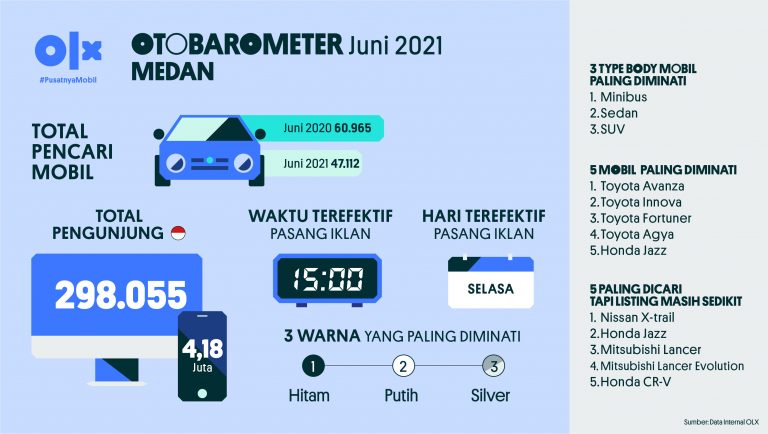Otobarometer Juni Medan 2021