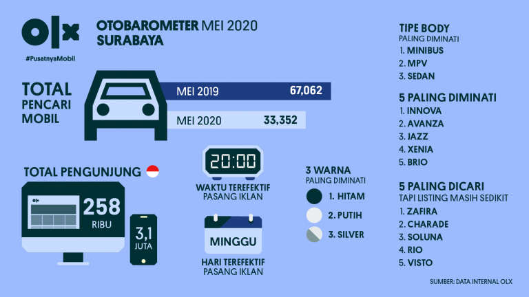 OLX OTOBAROMETER Surabaya Mei 2020