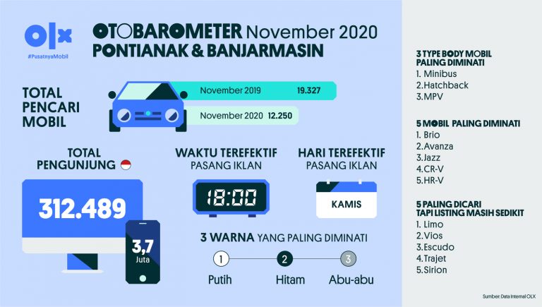 Otobarometer November Pontianak Banjarmasin 2020