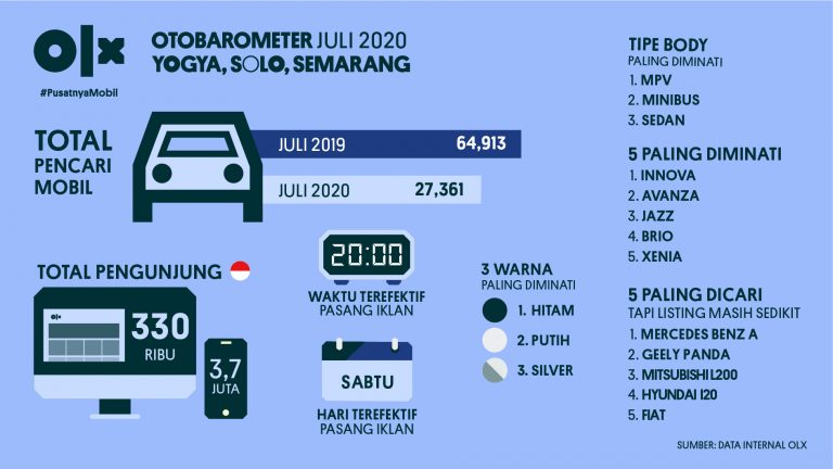 OLX OTOBAROMETER Yogya, Solo, Semarang Juli 2020