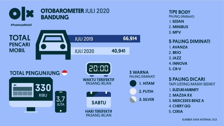 OLX OTOBAROMETER Bandung Juli 2020