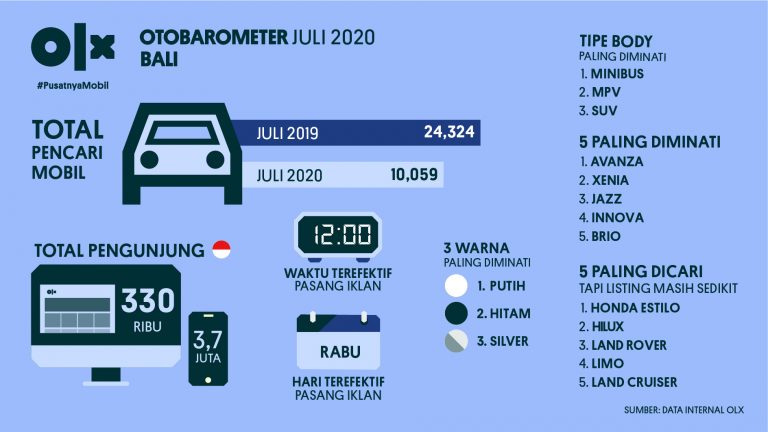 OLX OTOBAROMETER Bali Juli 2020