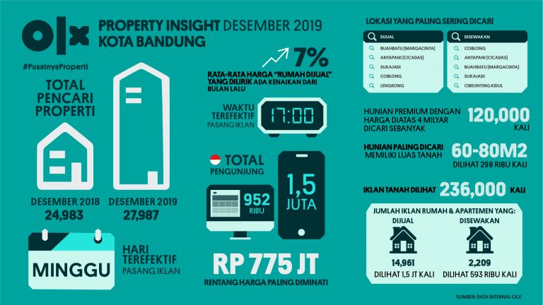 OLX PropertyInsight Bandung Desember 2019