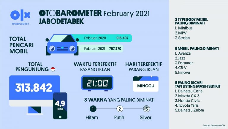 OLX Otobarometer Februari 2021 Jabodetabek