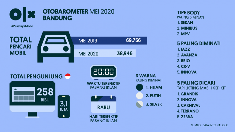 OLX OTOBAROMETER Bandung Mei 2020